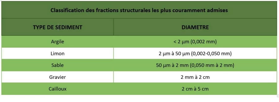 classification des fractions structurales du sol de culture
