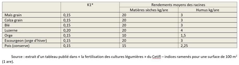 Quantité d'humus produite par des racines de plantes cultivées
