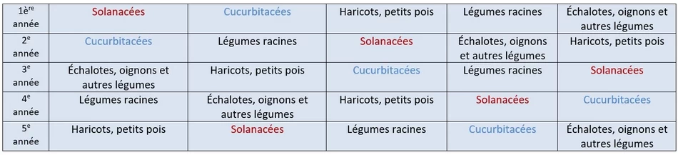 rotations de culture sur 5 ans